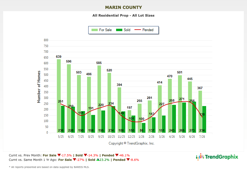 Marin real estate market report August 2026 number of homes for sale chart Bar chart depicting Marin County home sales from May of 2025 to July of 2026