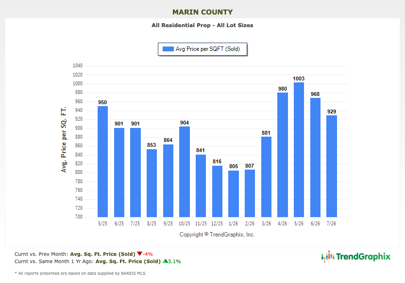 Marin real estate market report August 2026 price per square foot chart Average price per square foot chart marin real estate market May 2025 to July 2026