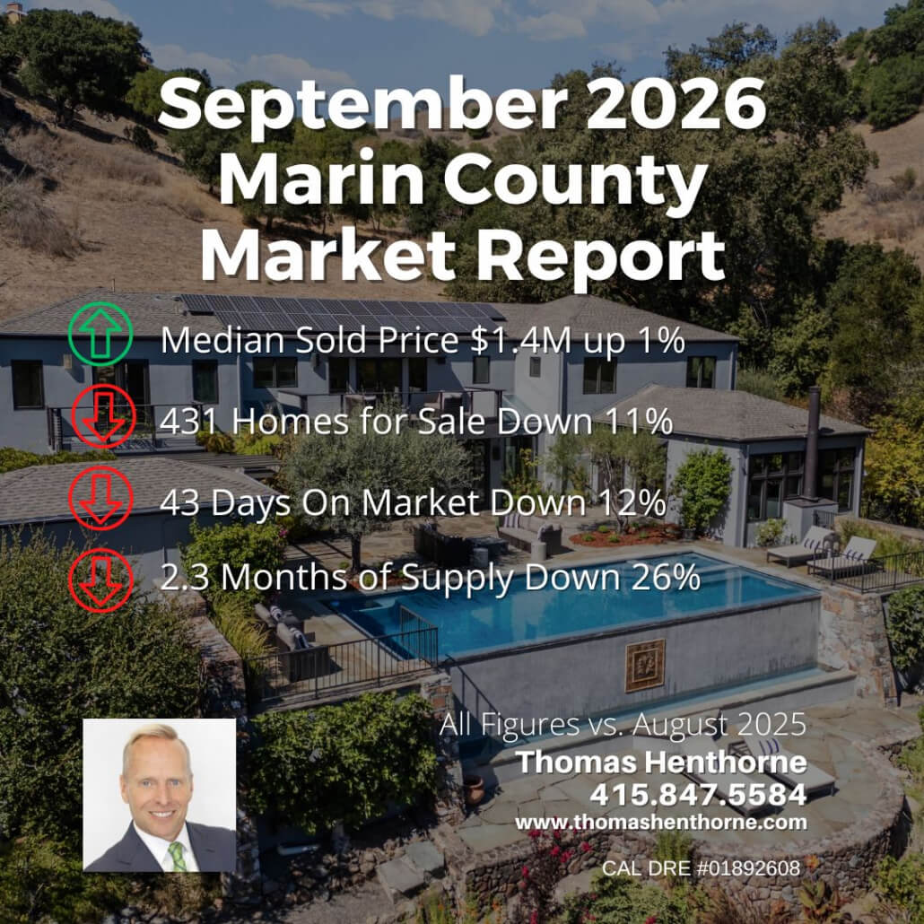 September 2026 Marin County Market Report September 2026 Marin County Market Report: median price is $1.4M, up 1%. Homes for sale are at 431, down 11%. Average days on market decreased by 12% to 43 days, and months of supply dropped by 26% to 2.3. Realtor contact information is included.