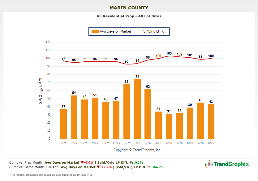 Marin real estate market report September 2026 days on market chart Marin real estate market report September 2026 days on market chart (1