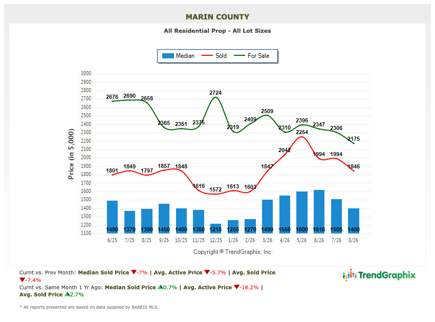 Marin real estate market report September 2026 home prices chart (1) Marin real estate market report September 2026 home prices chart (1)