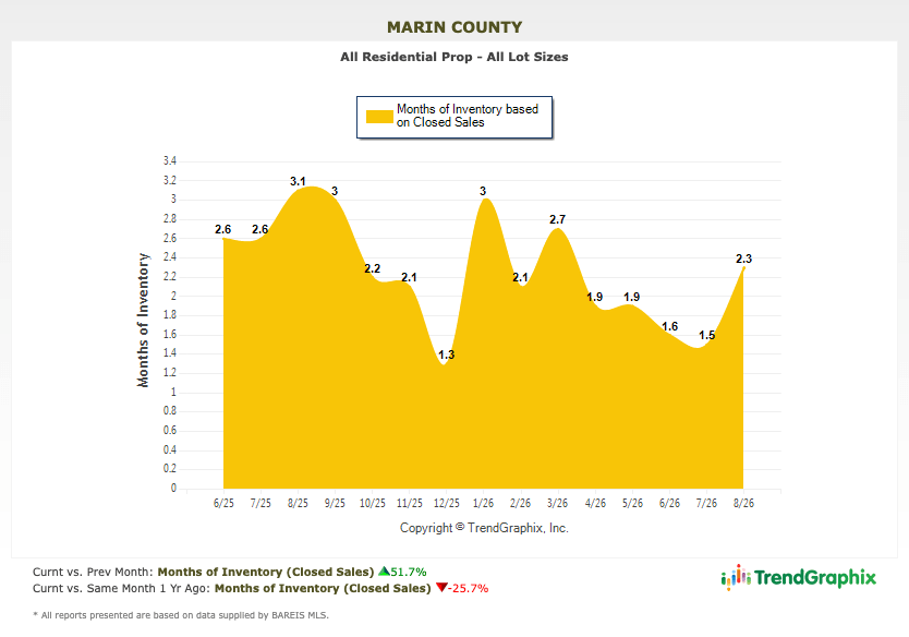 Marin real estate market report September 2026 months of inventory chart (1) Marin real estate market report September 2026 months of inventory chart (1)