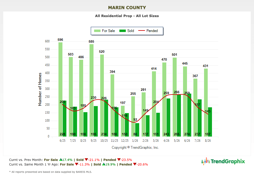 Marin real estate market report September 2026 number of homes for sale chart (1) Bar chart illustrating Marin County home sales from 6/ 25 to 8/26, displaying data for homes listed for sale, sold, and under contract (pended). The highest bar occurs on 8/25. A red trendline tracks the changes in pending sales over the period. The chart includes a title and a color-coded legend at the top.