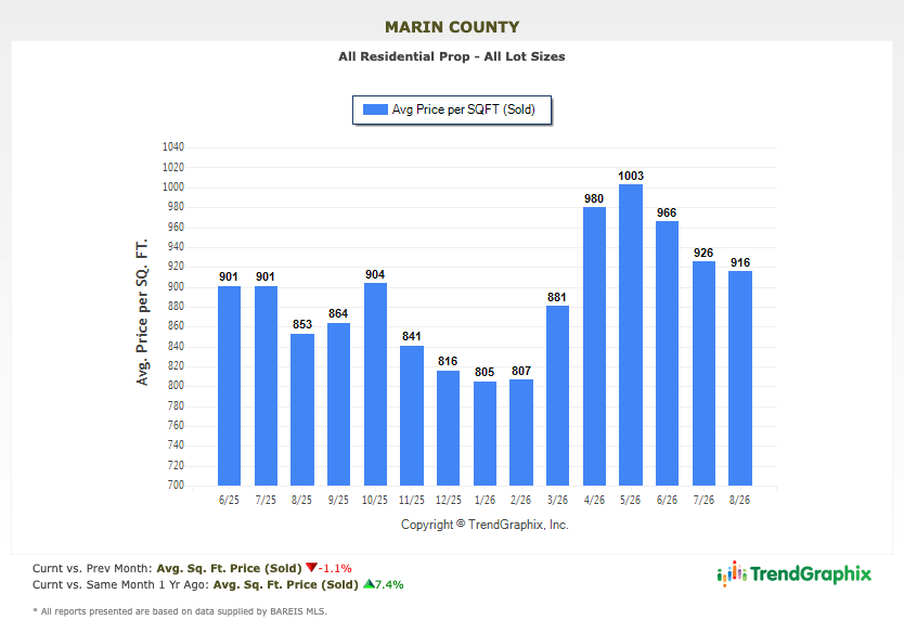 Marin real estate market report September 2026 price per square foot homes chart (1) Marin real estate market report September 2026 price per square foot homes chart (1)