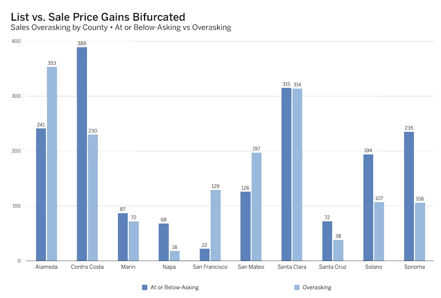 Bar chart depicting the number of home sales at or below asking price compared to those above asking in nine California counties. Contra Costa and Santa Clara show the largest numbers, while Marin and Napa have the fewest sales.