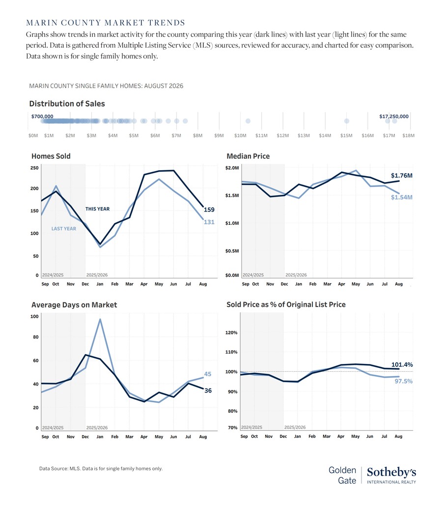 marin-county-market-trends Infographic of Marin County single-family home trends featuring charts on number of homes sold, median sale price, and sale price as a percentage of list price. The data contrasts this year’s statistics (dark lines) with last year’s data (light lines). Sothebys International Realty branding appears on the graphic.