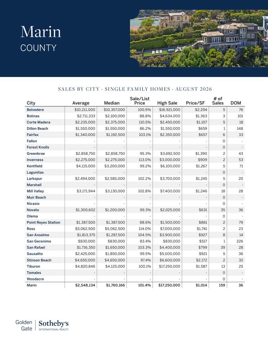 marin-sales-by-city Table presenting Marin County, CA, single-family home sales data for August 2026. Columns include city, average and median prices, sale-to-list price ratio, highest sale recorded, price per square foot, total number of homes sold, and average days on market.