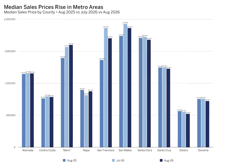 Bar chart displays median home sales prices for nine California counties during August 2025, July 2026, and August 2026. Most counties show a general increase over these periods, with San Mateo, San Francisco, and Santa Clara recording the highest prices.