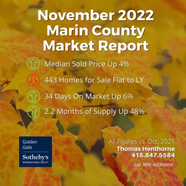 Marin County bucked the SF Bay Area trend, registering as one of only two counties to see continued price appreciation in October vs. the same month last year. Median home pricing was up 4%, while the number of homes was flat to the same time last year. We did see the average home price decline close to 7%, indicating a softening at the higher end of the market. Read the full report ⭐️⭐️LINK IN PROFILE⭐️⭐️