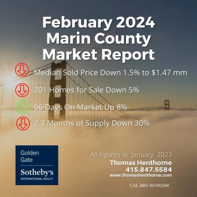 My latest monthly Marin County Real Estate Market Report is now out! Spring is right around the corner, and with that the busy spring real estate season. Many agents are seeing higher traffic at their open houses than last year, with smart buyers out in force while the market is still waking up. Having said that, higher interest rates and the Bay Area tech layoffs continue to weigh on the market. In January, we saw almost all of the real estate market indicators down, with the median sold price down 1.5% to $1.47 million vs. January 2023, and months of supply down a whopping 30%. There just is not enough inventory out there to satisfy the needs of those who want to live in one of the most beautiful places on the planet. Call or text me anytime at 415-847-5584 to discuss how we can make this market work for you. Read the full report here: ⭐️⭐️LINK IN PROFILE⭐️⭐️

#realestatenews #marketreport #marincounty #luxuryrealestate #housingtrends #marinhomes #marinrealestate